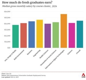 Fresh Graduates Median Salary 2024